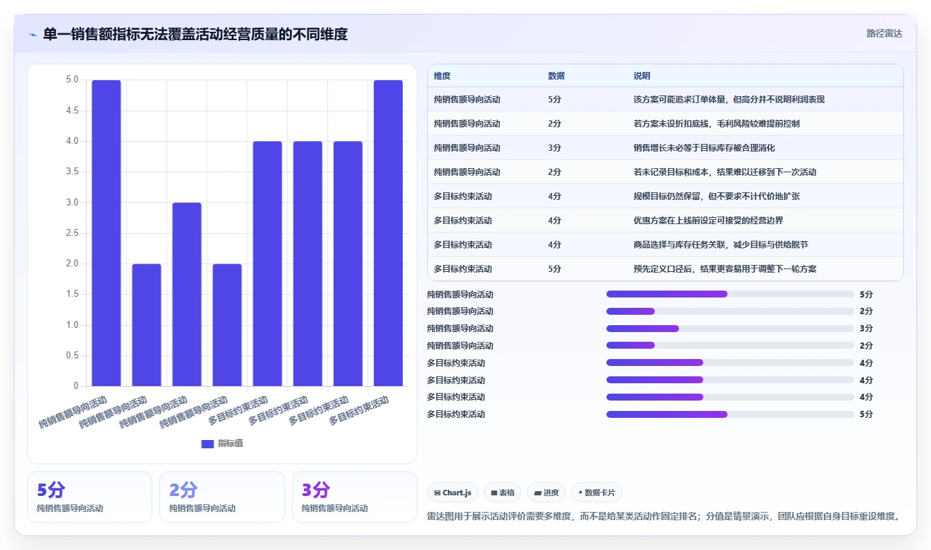 如何运营好一个店铺运营框架：把活动策划纳入自动化方案