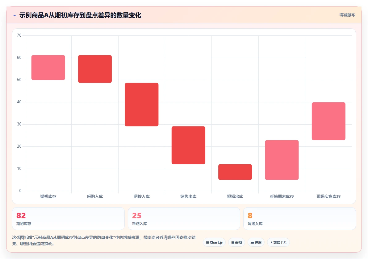 数据库存:技术负责人常见问题汇总:数据校验与账实不一致一次讲清
