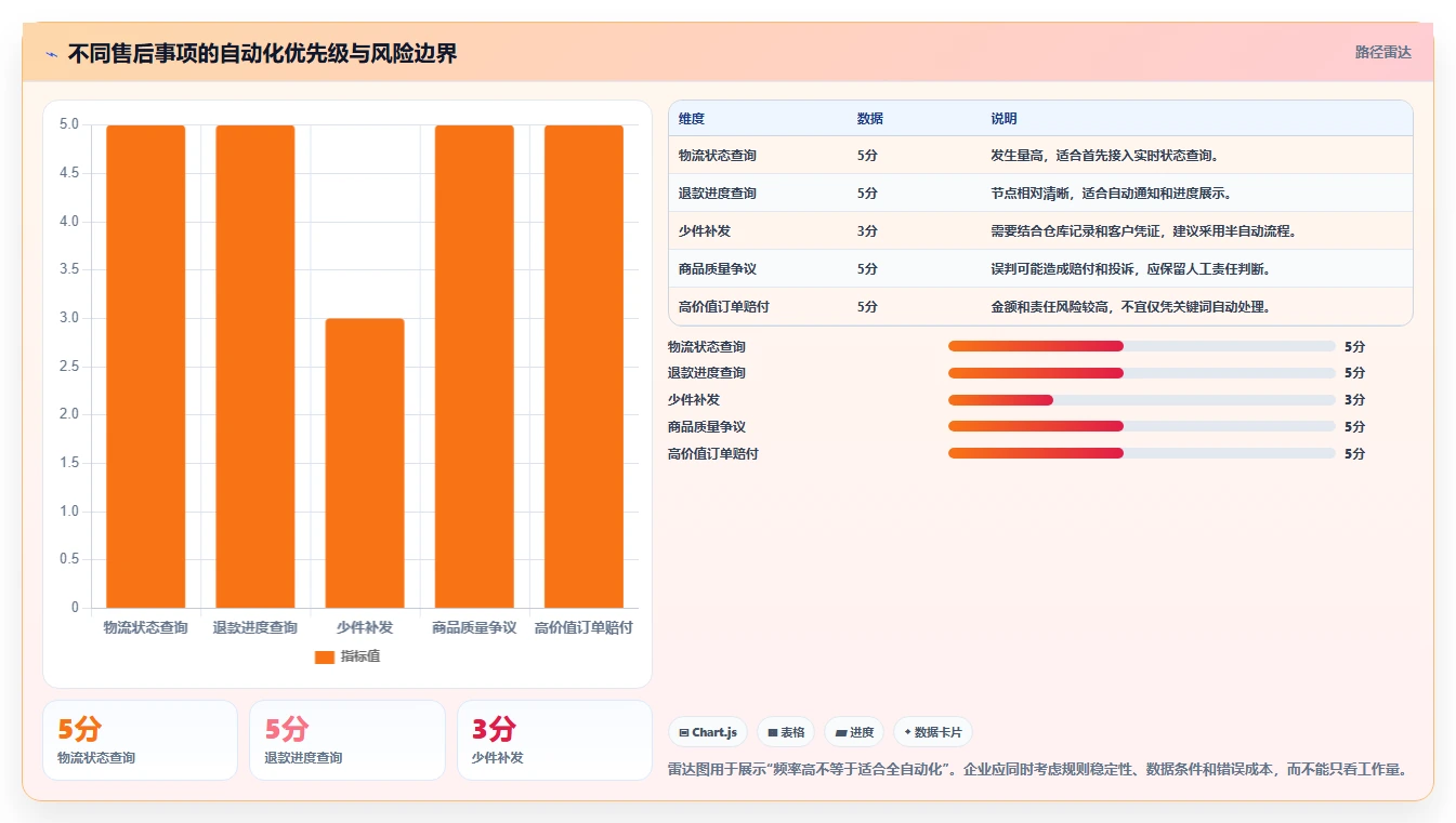 电商管理怎么落地？从客服售后讲清自动化方案