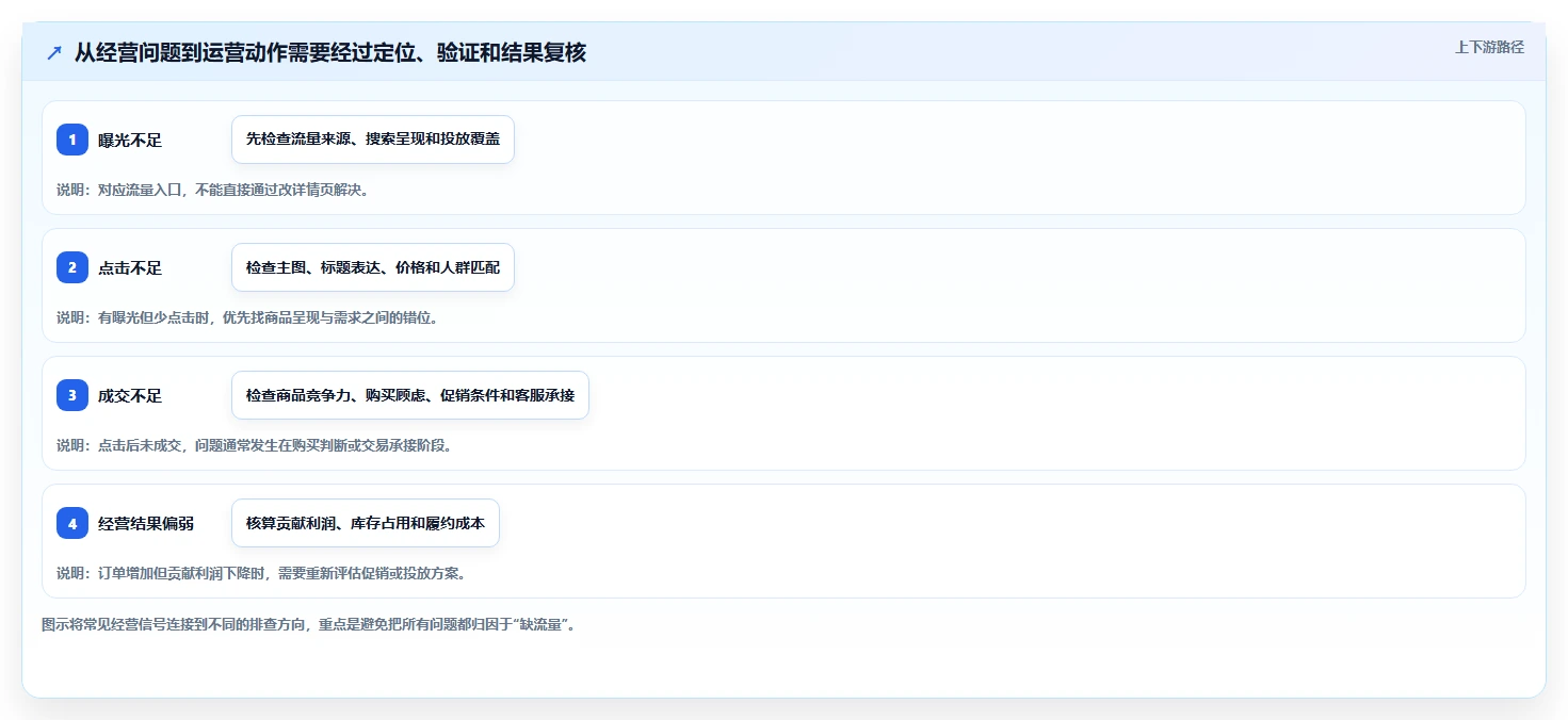 店铺运营包括哪些方面决策指南：用效率提升判断商品运营方案
