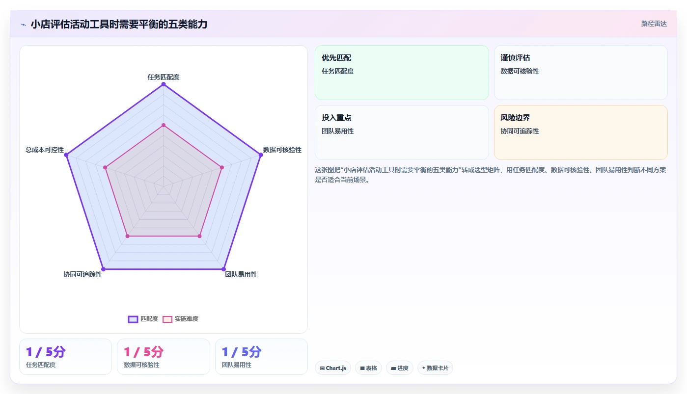 想做好如何运营好一个店铺，先掌握工具对比中的活动策划