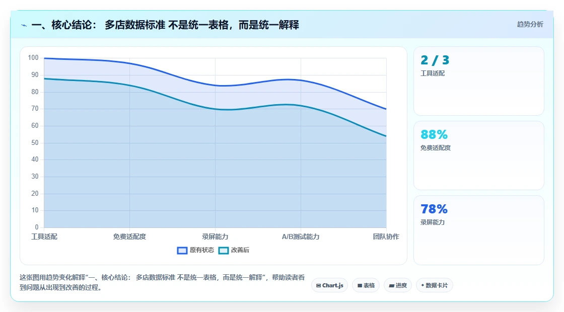 一、核心结论： 多店数据标准 不是统一表格，而是统一解释