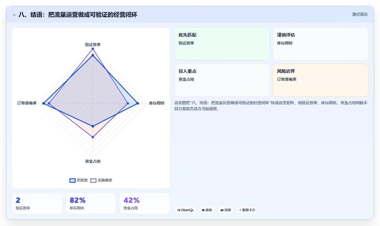 八、结语:把流量运营做成可验证的经营闭环