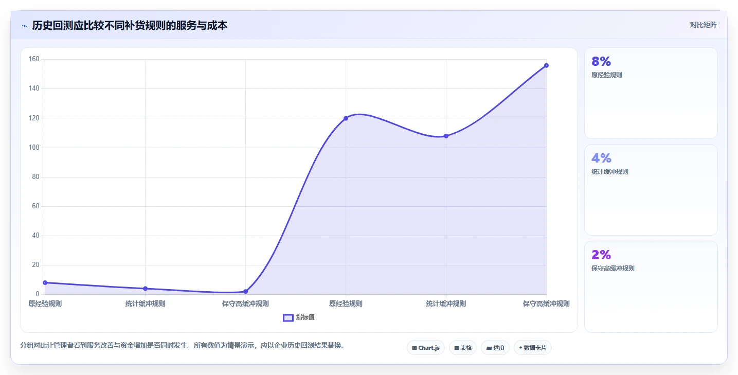 仓库安全库存管理落地清单：安全库存公式相关的落地案例事项