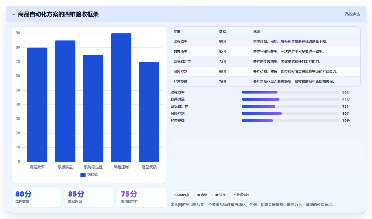 电商管理执行标准：商品管理环节如何体现自动化方案