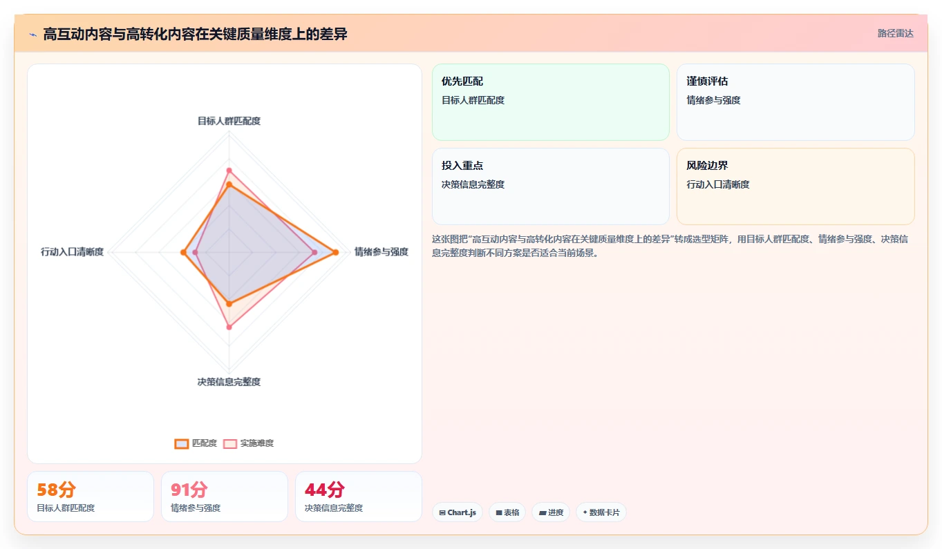 小红书数据分析：增长负责人采购前必读：评估账号增长时如何避开互动高不转化