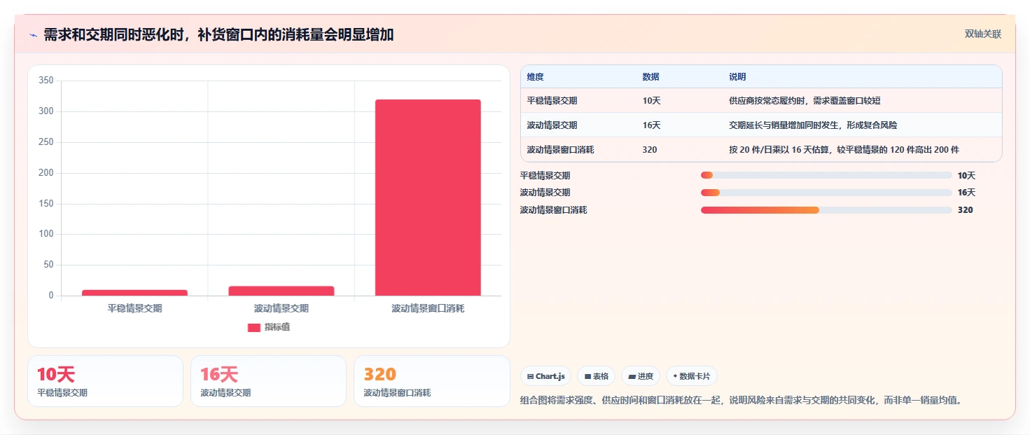 仓库安全库存管理业务拆解：需求波动为什么影响自动化方案