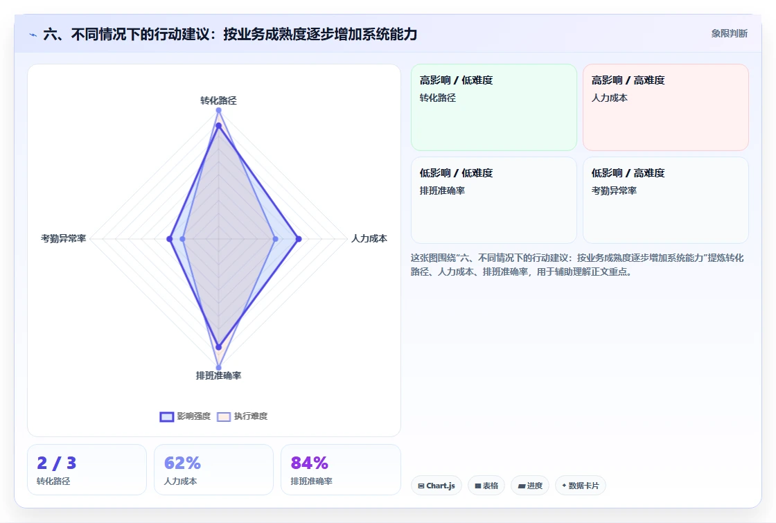 六、不同情况下的行动建议：按业务成熟度逐步增加系统能力