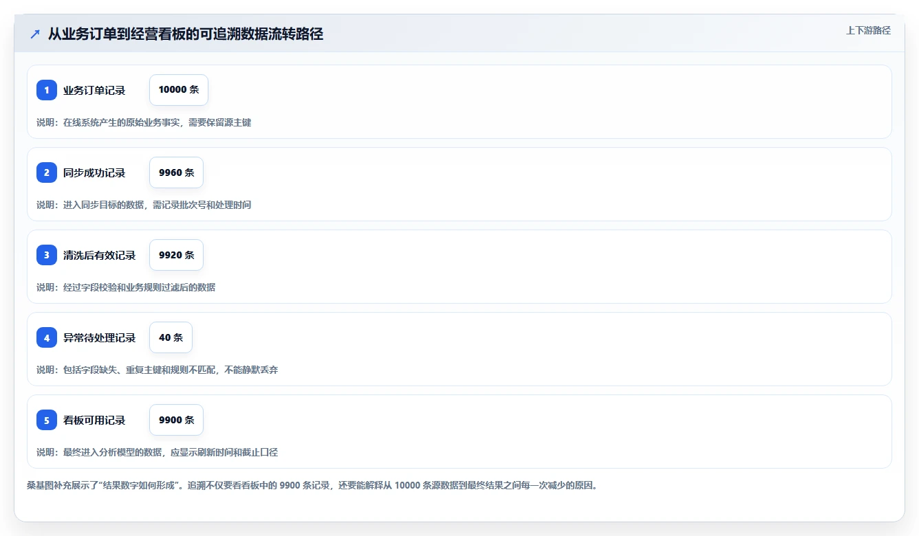 数据库存：架构师对比指南：不同事务一致性方案如何影响支持完整追溯
