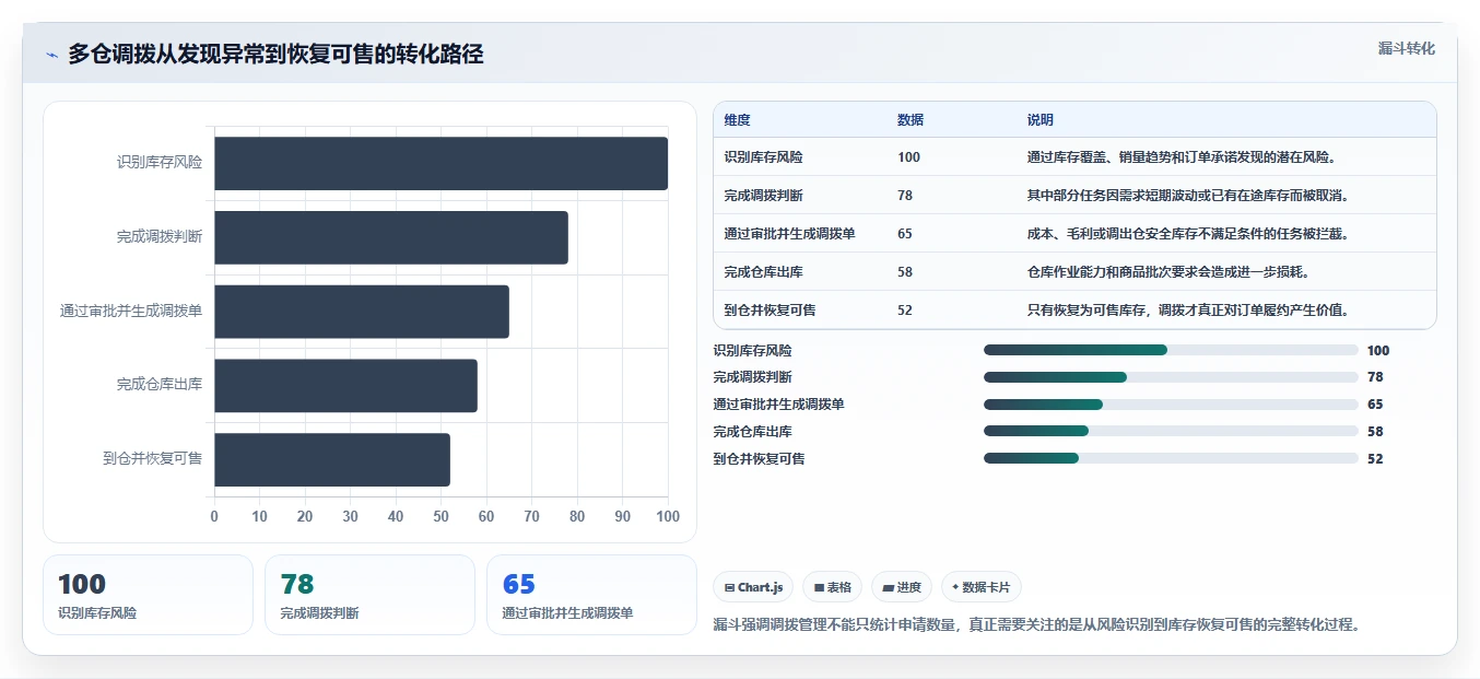 电商进销存：增长负责人从数据到行动：用多仓调拨实现加快决策速度