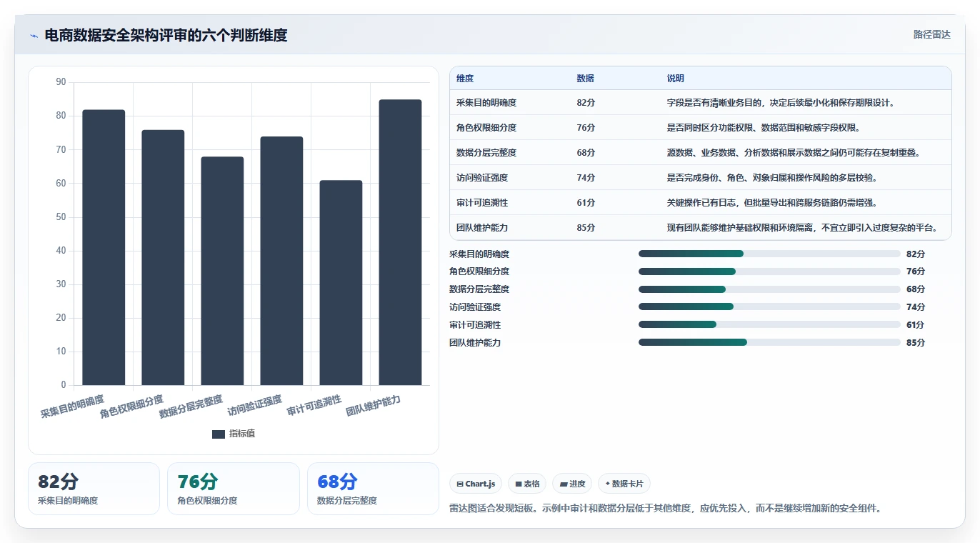 电商系统开发：开发团队团队协同指南：架构设计如何提升增强数据安全
