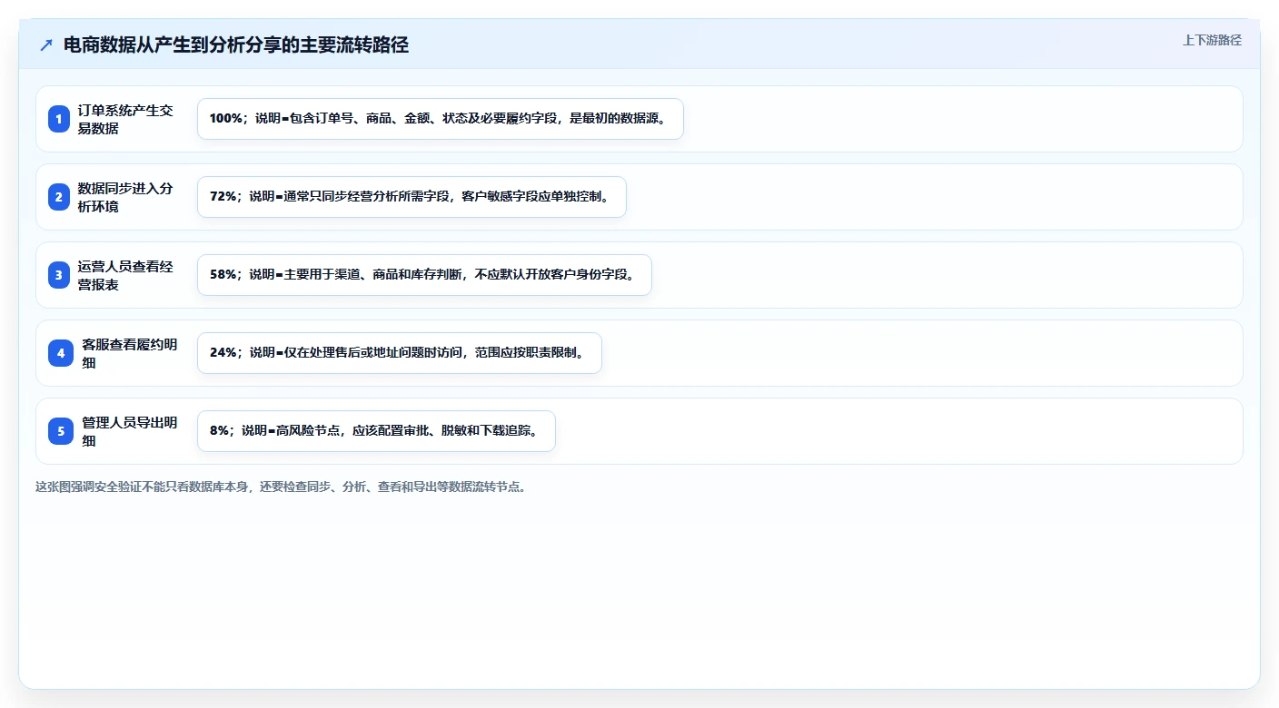 电商系统开发：创业团队数据视角：用数据安全验证控制开发预算