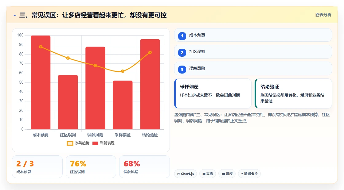三、常见误区:让多店经营看起来更忙,却没有更可控