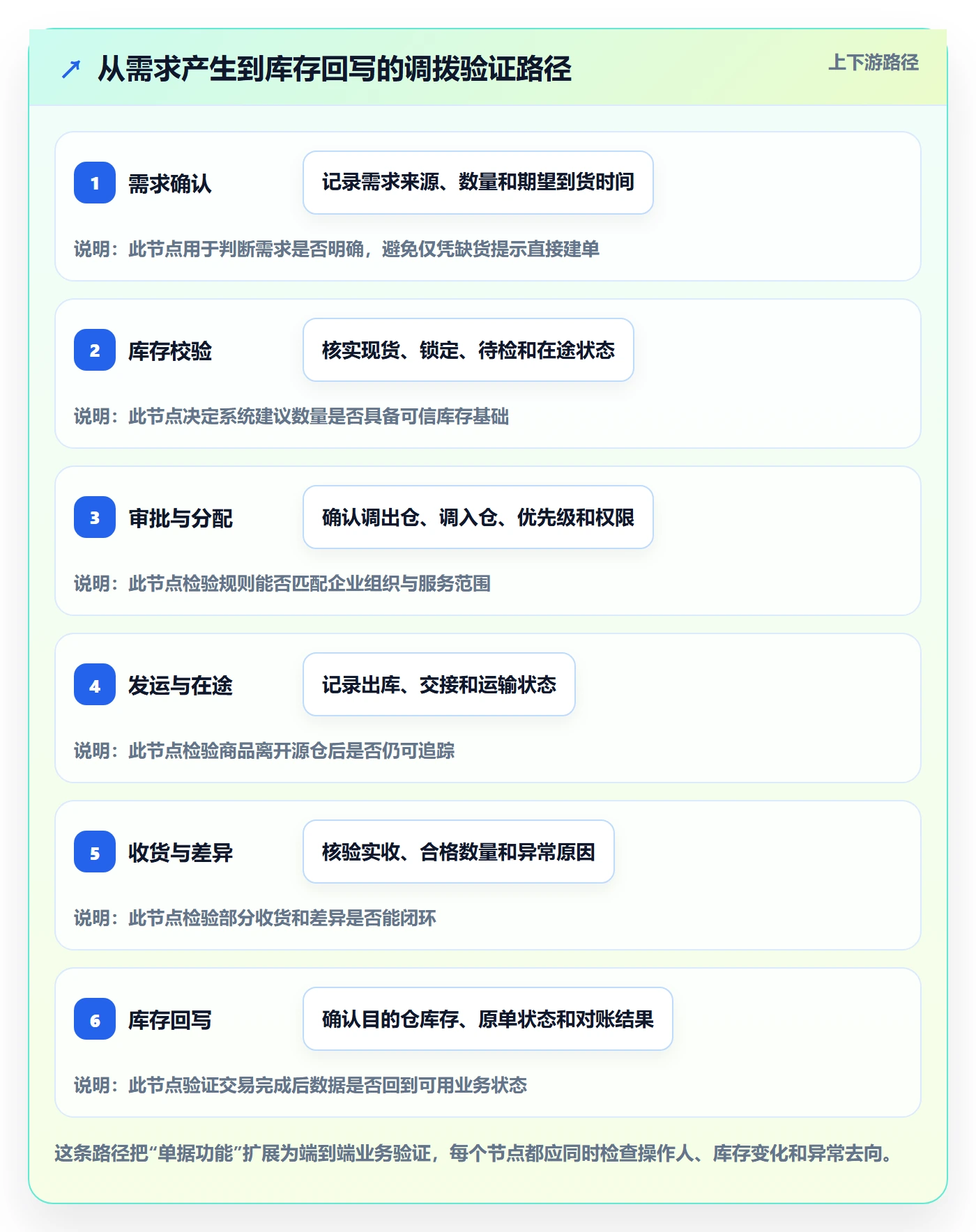 库存管理系统怎么选？多仓调拨相关的进阶玩法判断标准