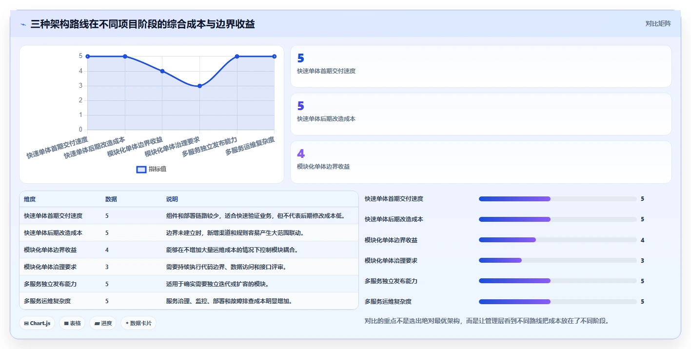 电商系统开发：企业管理层流程优化：项目立项怎样减少架构难扩展