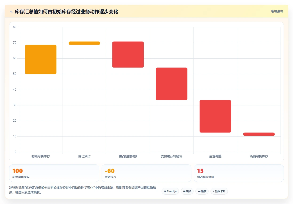 数据库存：项目经理一页讲清：并发扣减与保证扣减一致性的关系
