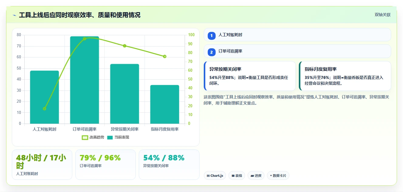 电商辅助软件：内容团队一页讲清：财务对账与建立工具体系的关系