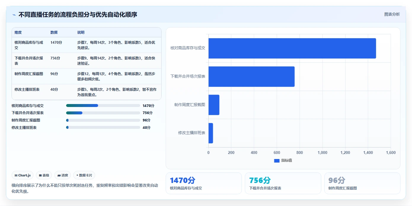 电商辅助软件：直播团队数据视角：用数据分析验证节省操作时间