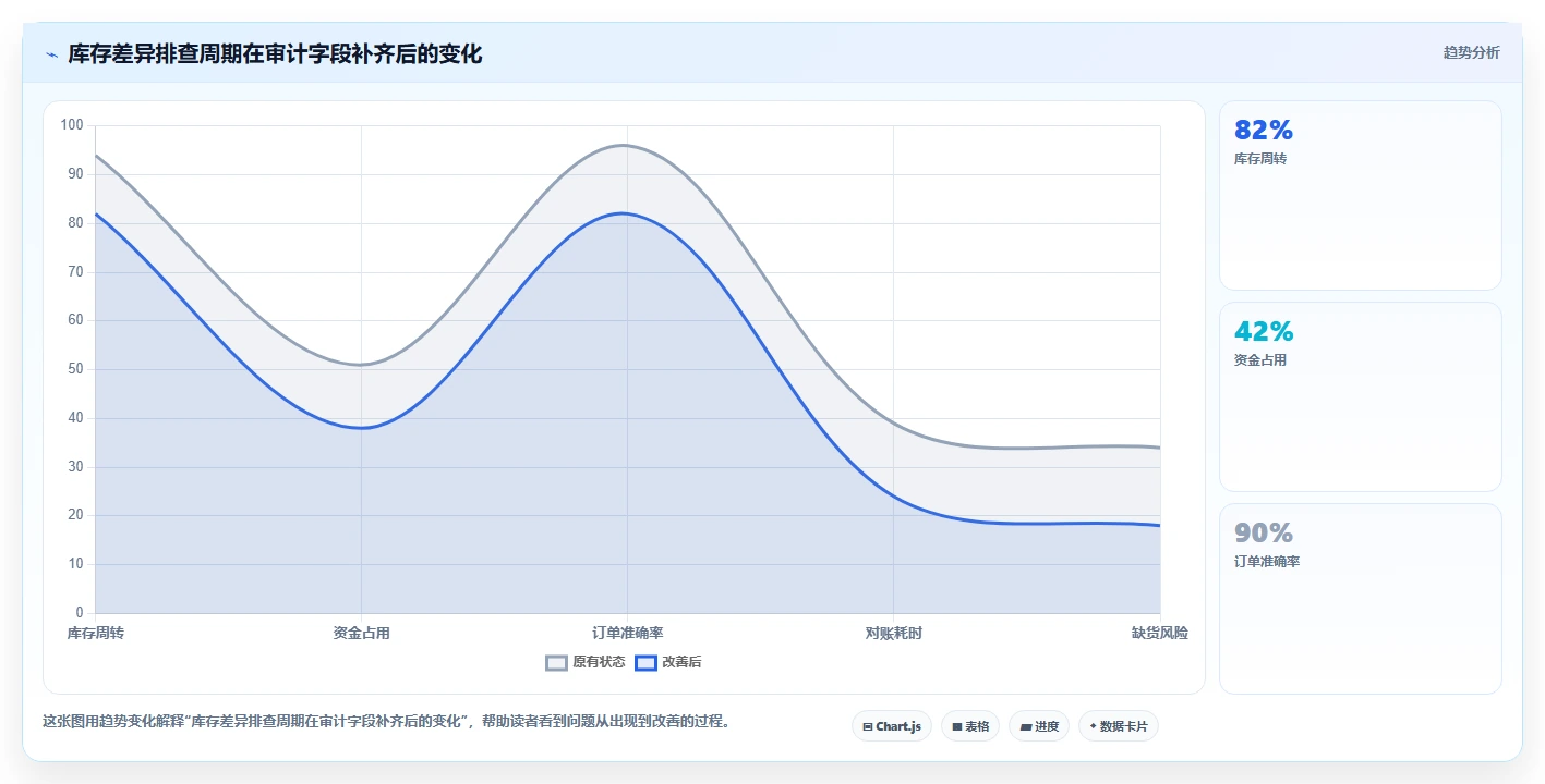 电商系统开发：供应链团队管理升级：安全审计如何支撑降低长期成本