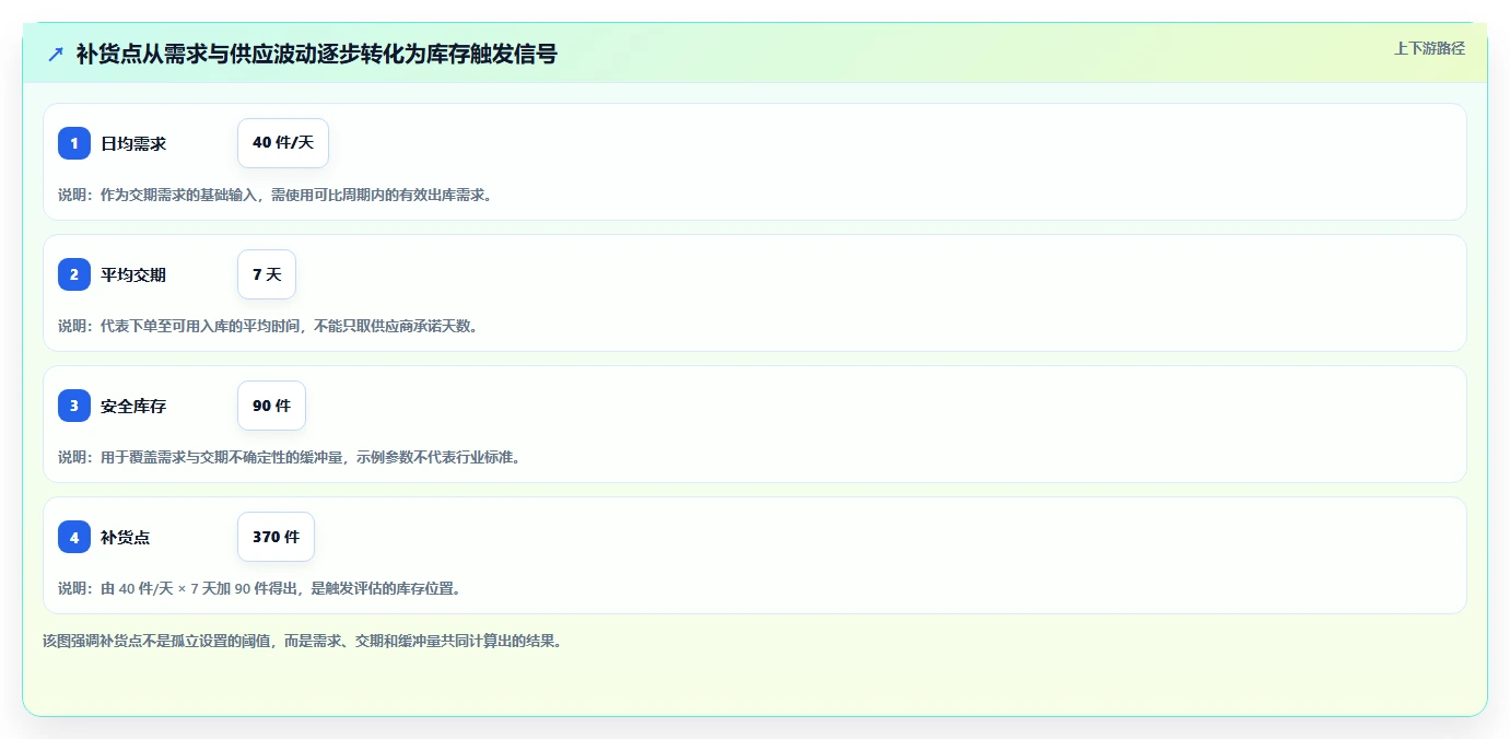 仓库安全库存管理方案设计：补货点设置场景的自动化方案怎么做