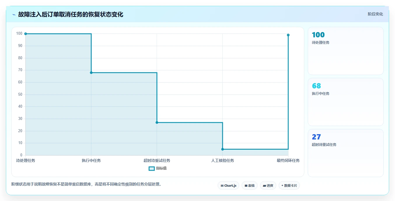 数据库存：运维团队选型思路：订单取消应重点评估事务一致性