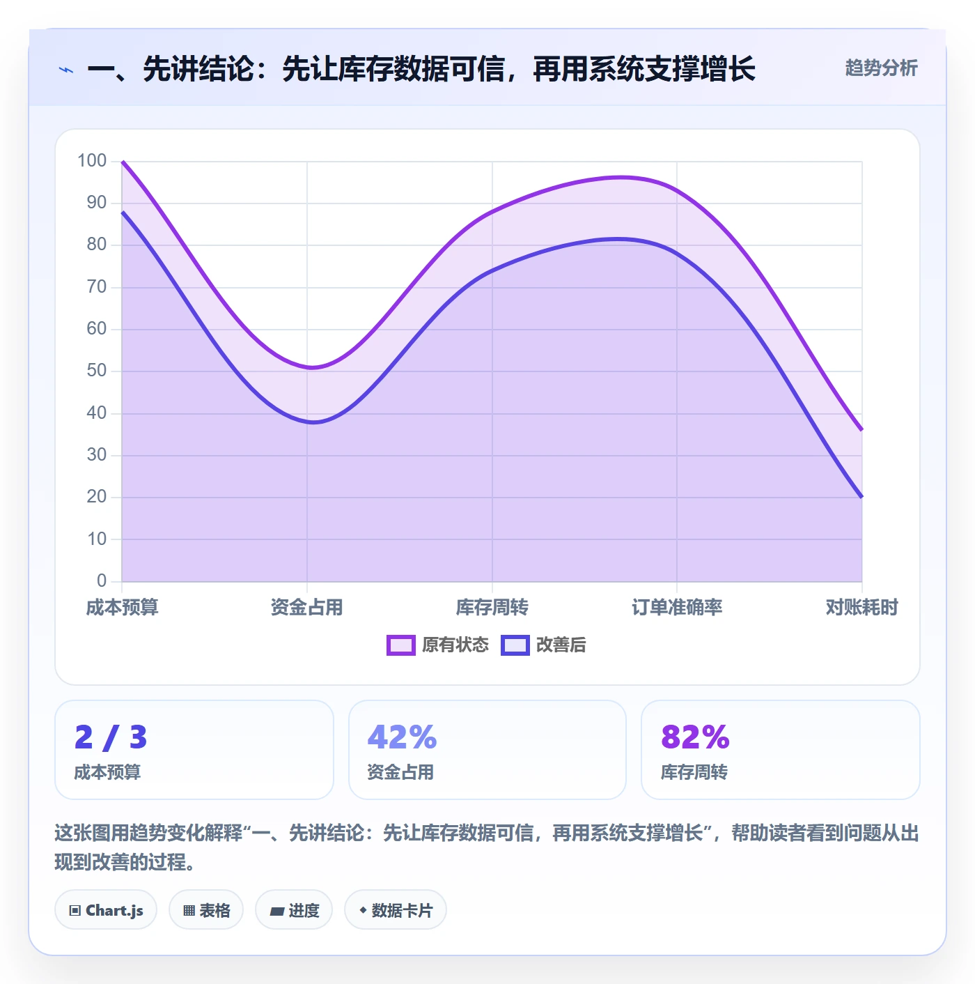 一、先讲结论：先让库存数据可信，再用系统支撑增长