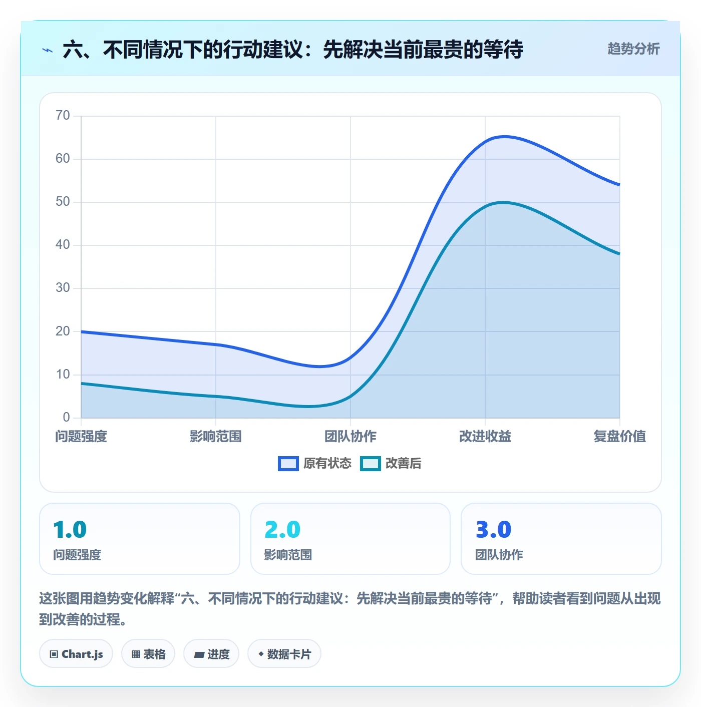 六、不同情况下的行动建议：先解决当前最贵的等待