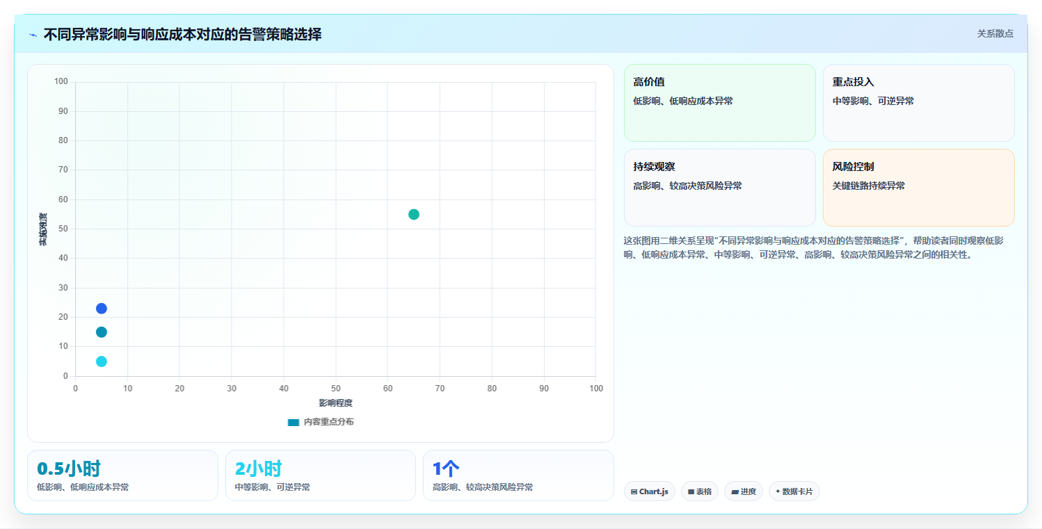运营数据管理要点：异常诊断的数据复盘如何设计