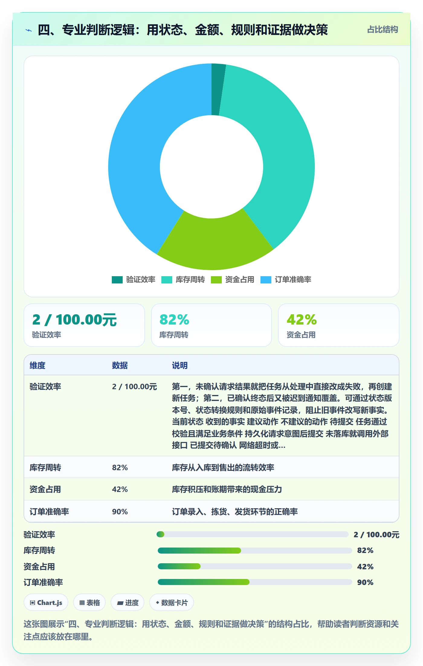 四、专业判断逻辑：用状态、金额、规则和证据做决策