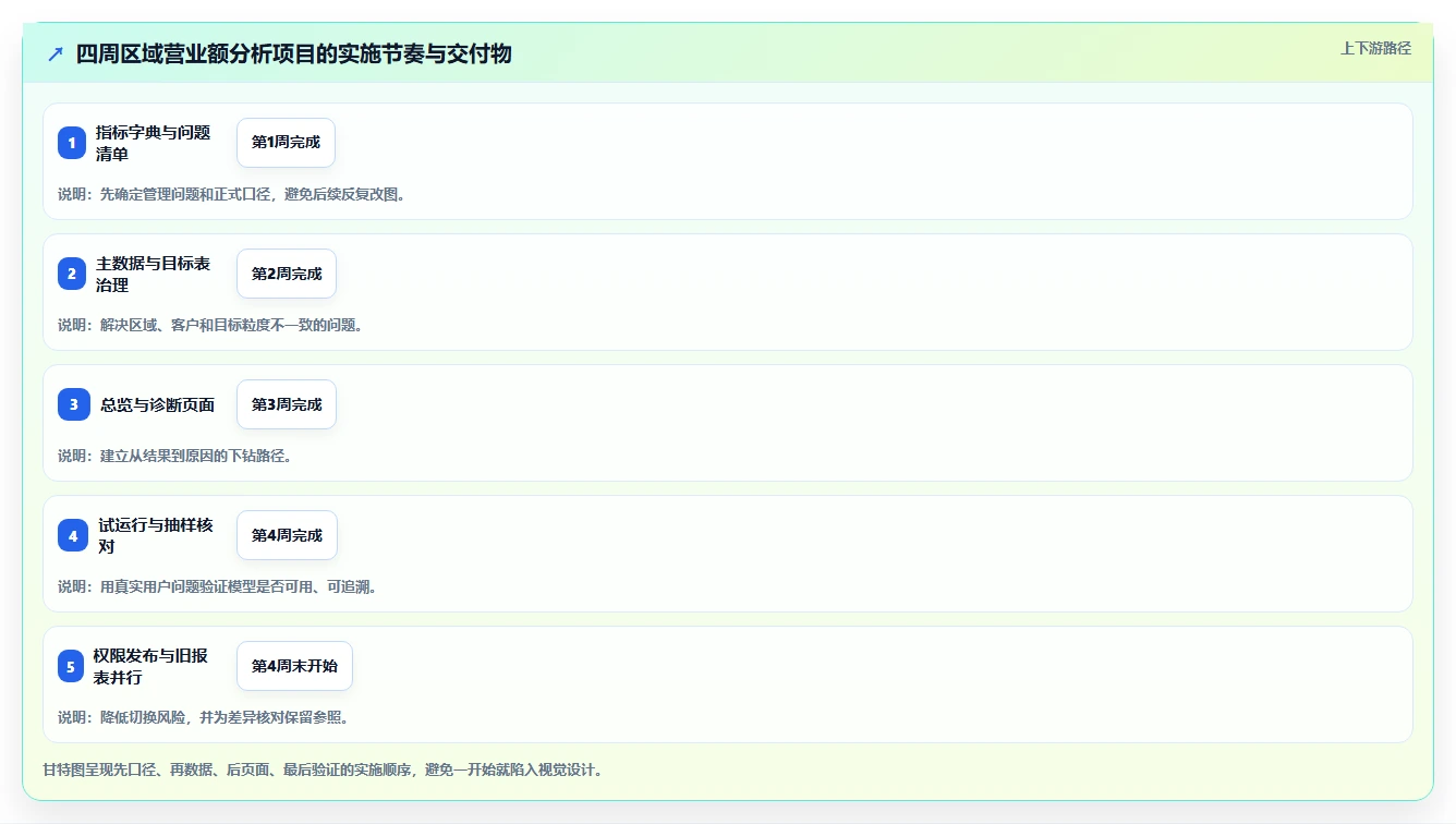 营业额分析：财务人员进阶教程：围绕区域对比建立提升汇报效率闭环