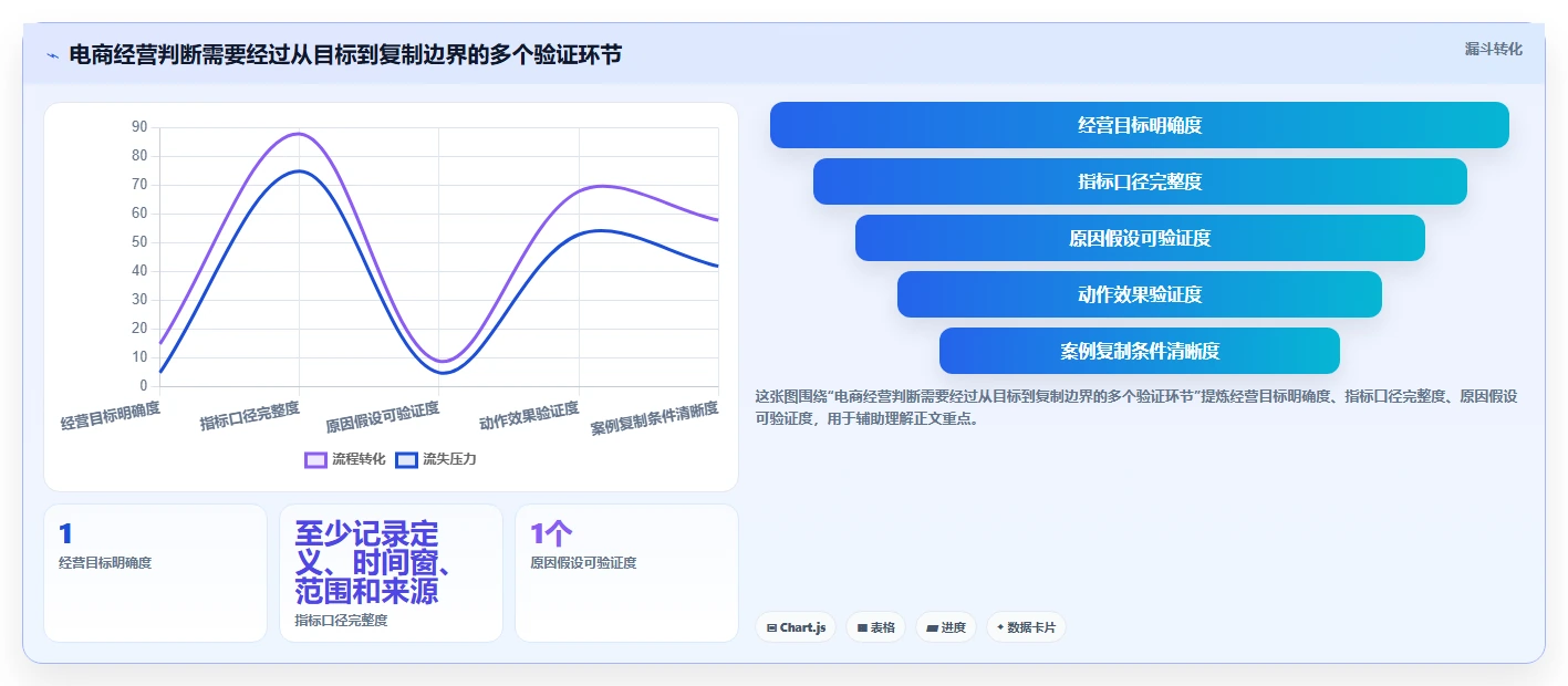 电商数据运营数据方法：用数据体系支撑落地案例判断