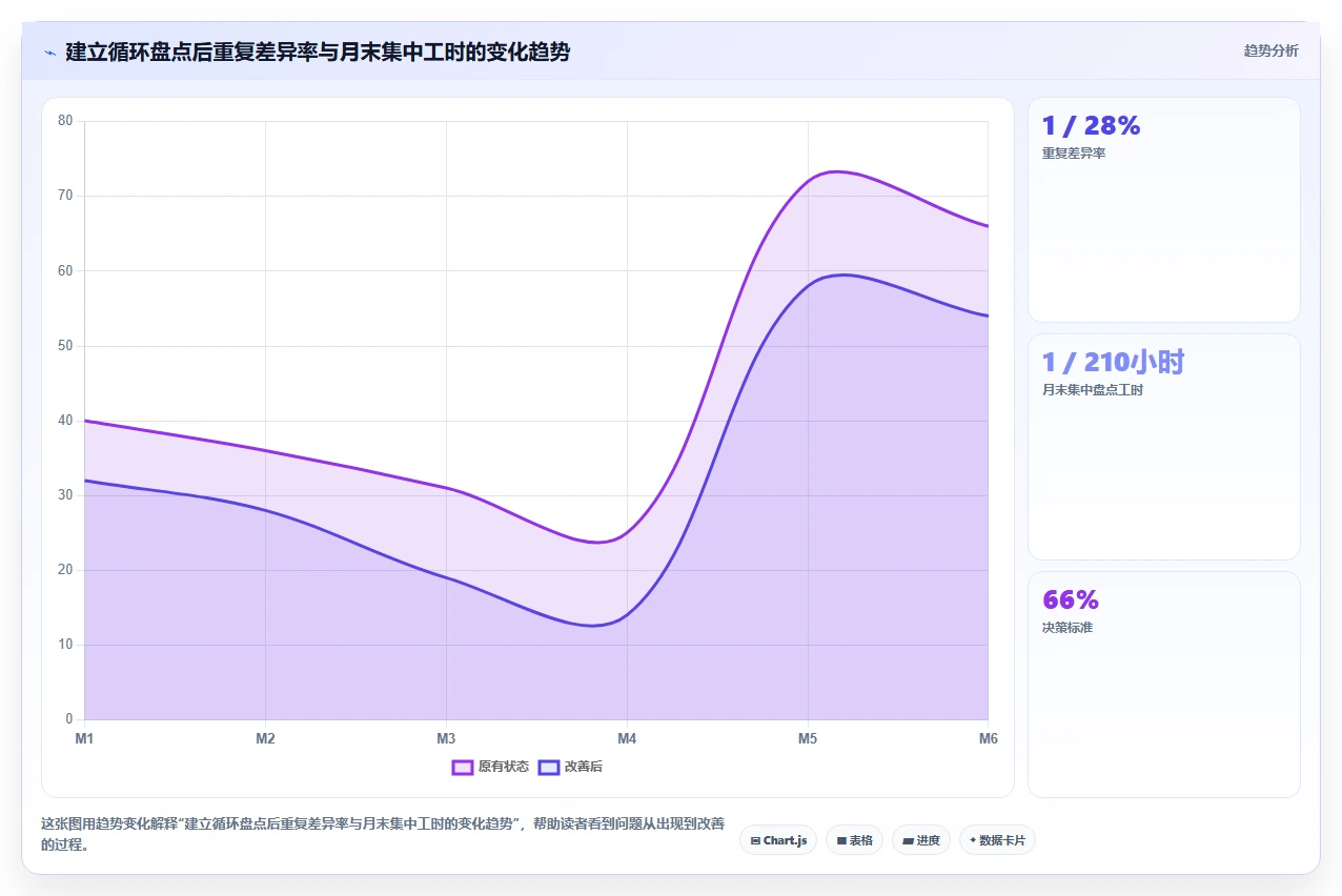 电商仓储管理：财务人员实操指南：围绕入库上架解决“盘点耗时