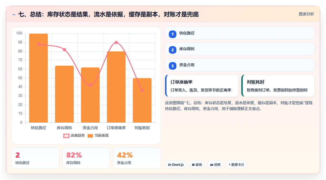 七、总结：库存状态是结果，流水是依据，缓存是副本，对账才是兜底