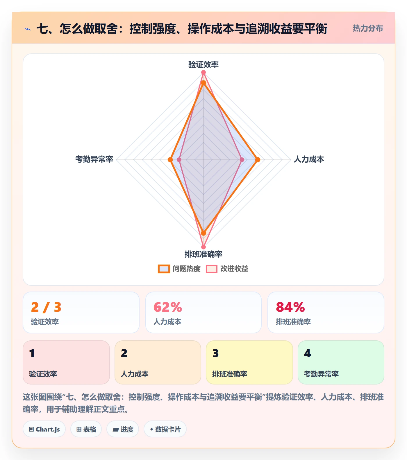 七、怎么做取舍：控制强度、操作成本与追溯收益要平衡
