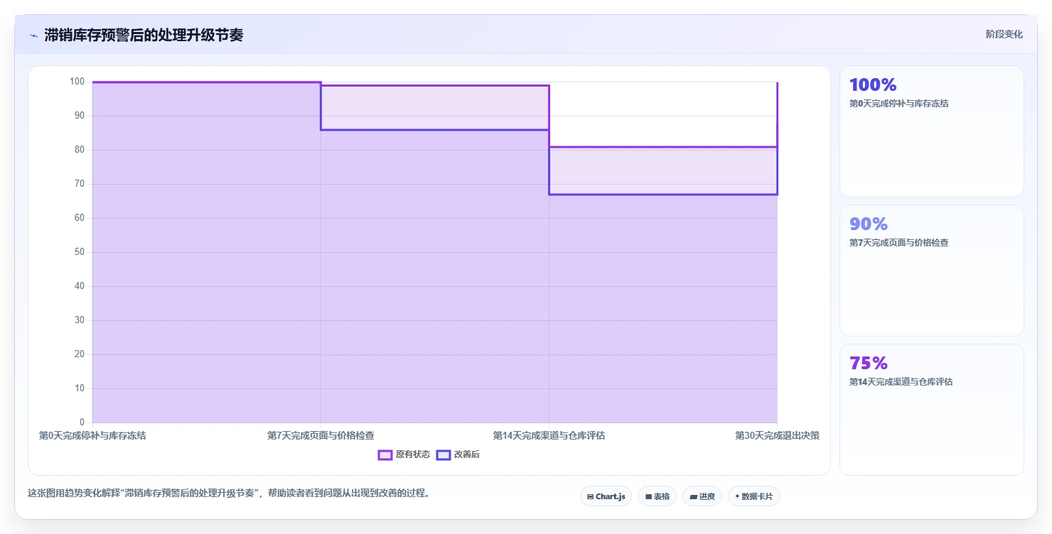 电商库存常见误区：滞销处理从哪里开始
