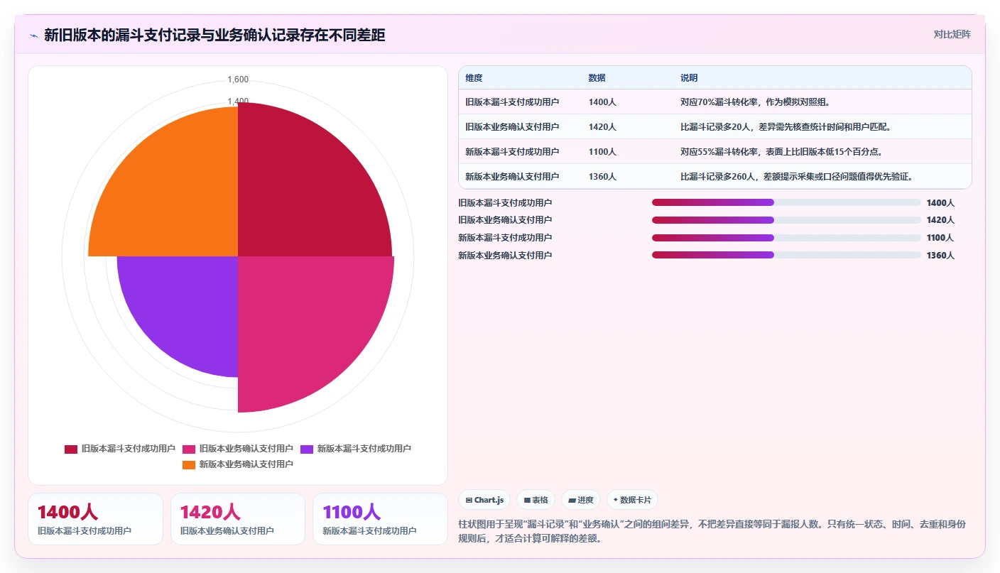 运营数据检查方法：通过转化漏斗评估系统搭建质量