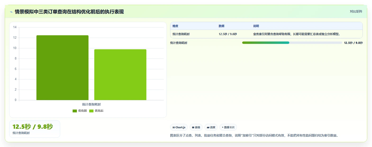 数据库存：数据库管理员实操版路线：表结构设计从准备、执行到复盘