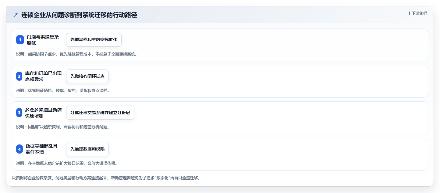 电商进销存：连锁企业团队协同指南：系统迁移如何提升支撑多店增长