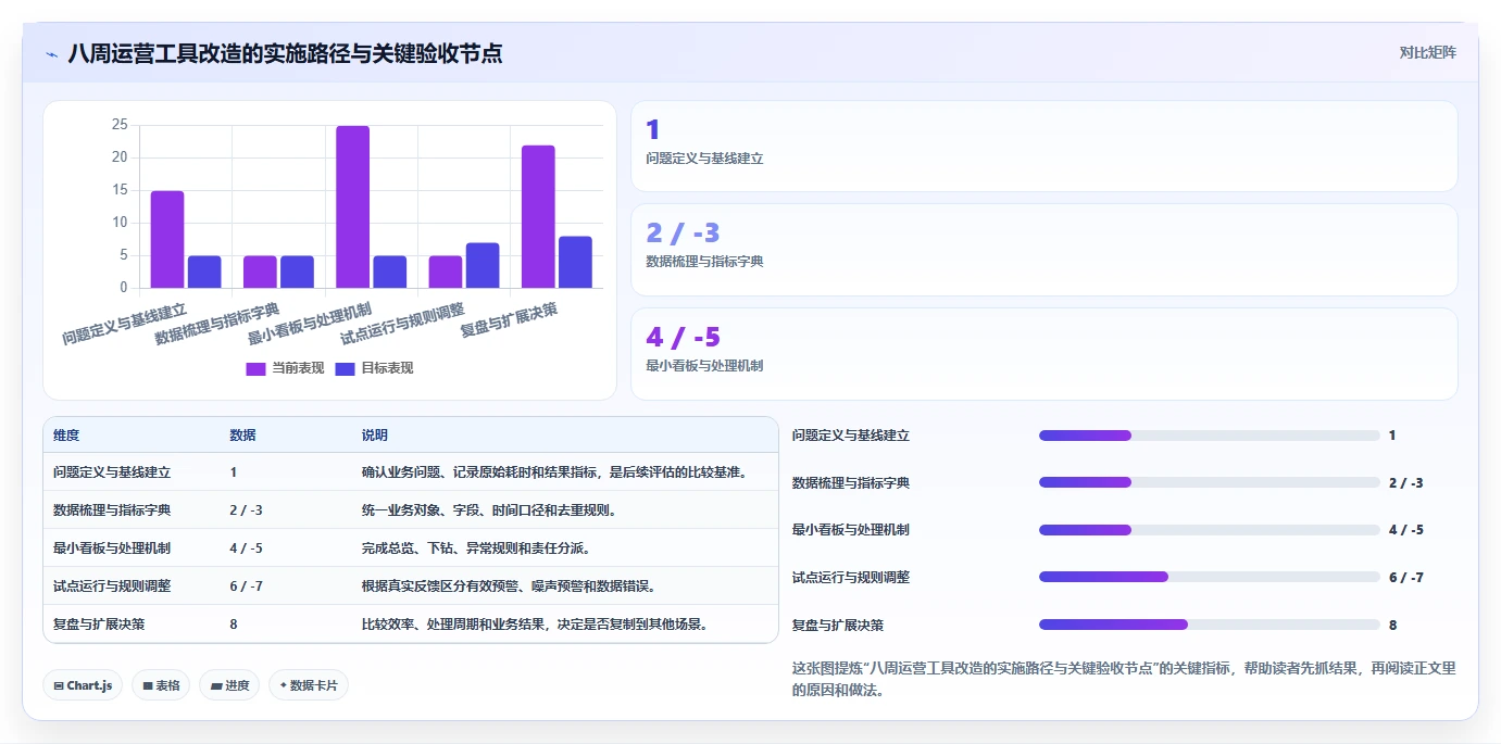 运营工具改造重点：从自动化提效推进精细化运营