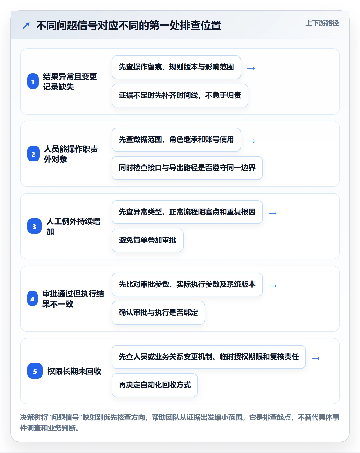 分账系统问题诊断：权限风控如何用系统搭建改进