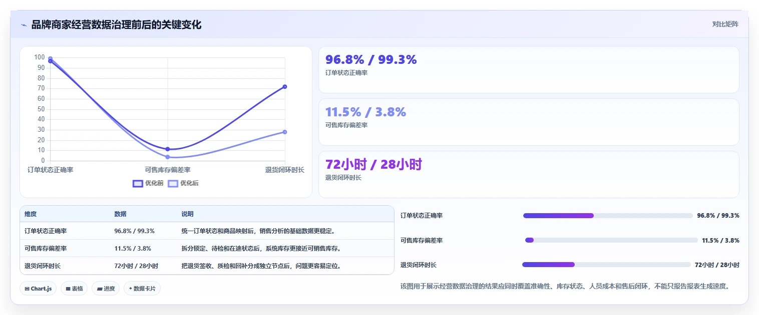 电商进销存：品牌商家核心指标：判断经营报表是否正在缓解报表滞后