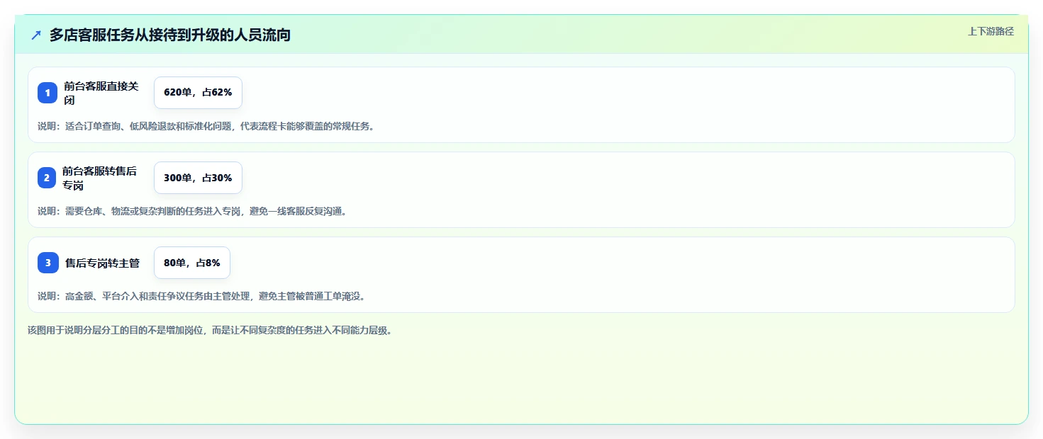 电商管理怎么优化？先从客服售后的多店经营入手