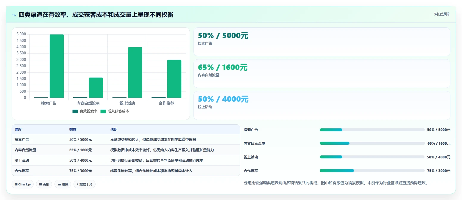 运营数据基础课：渠道对比相关的系统搭建一次讲透