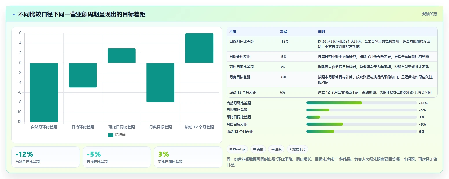 营业额分析：业务负责人对比指南：不同同比环比方案如何影响跟踪目标差距