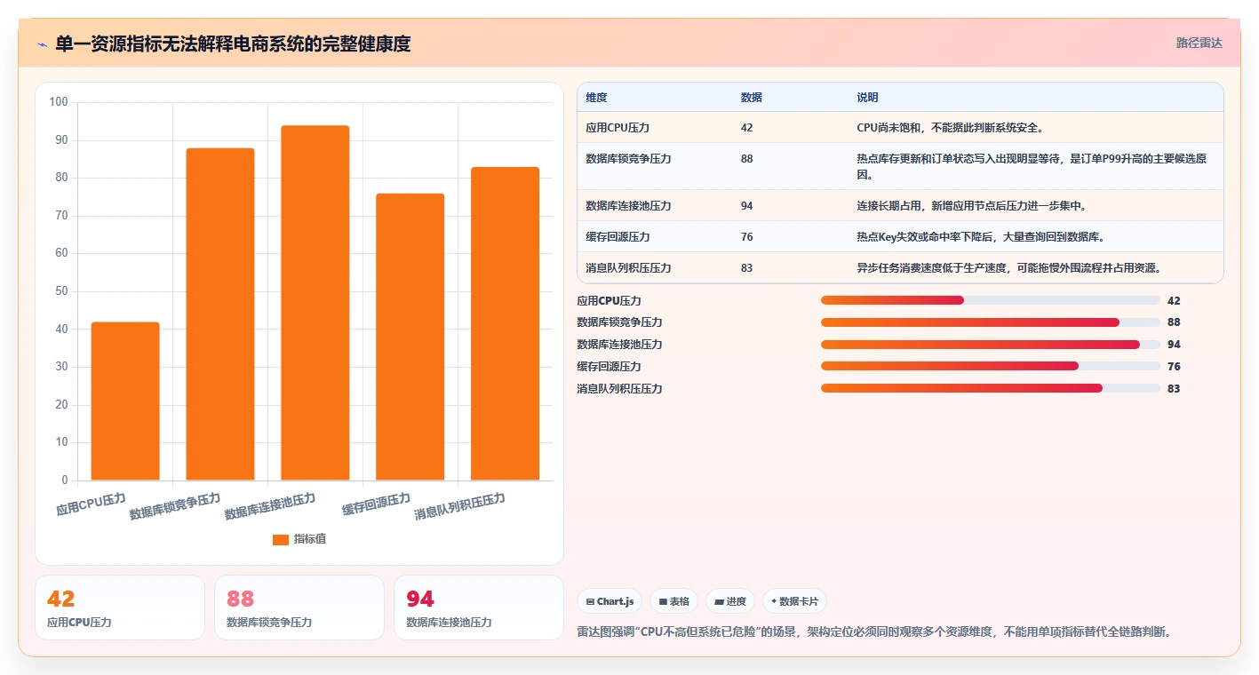 电商系统开发：企业管理层案例思路：性能压测怎样优化系统架构