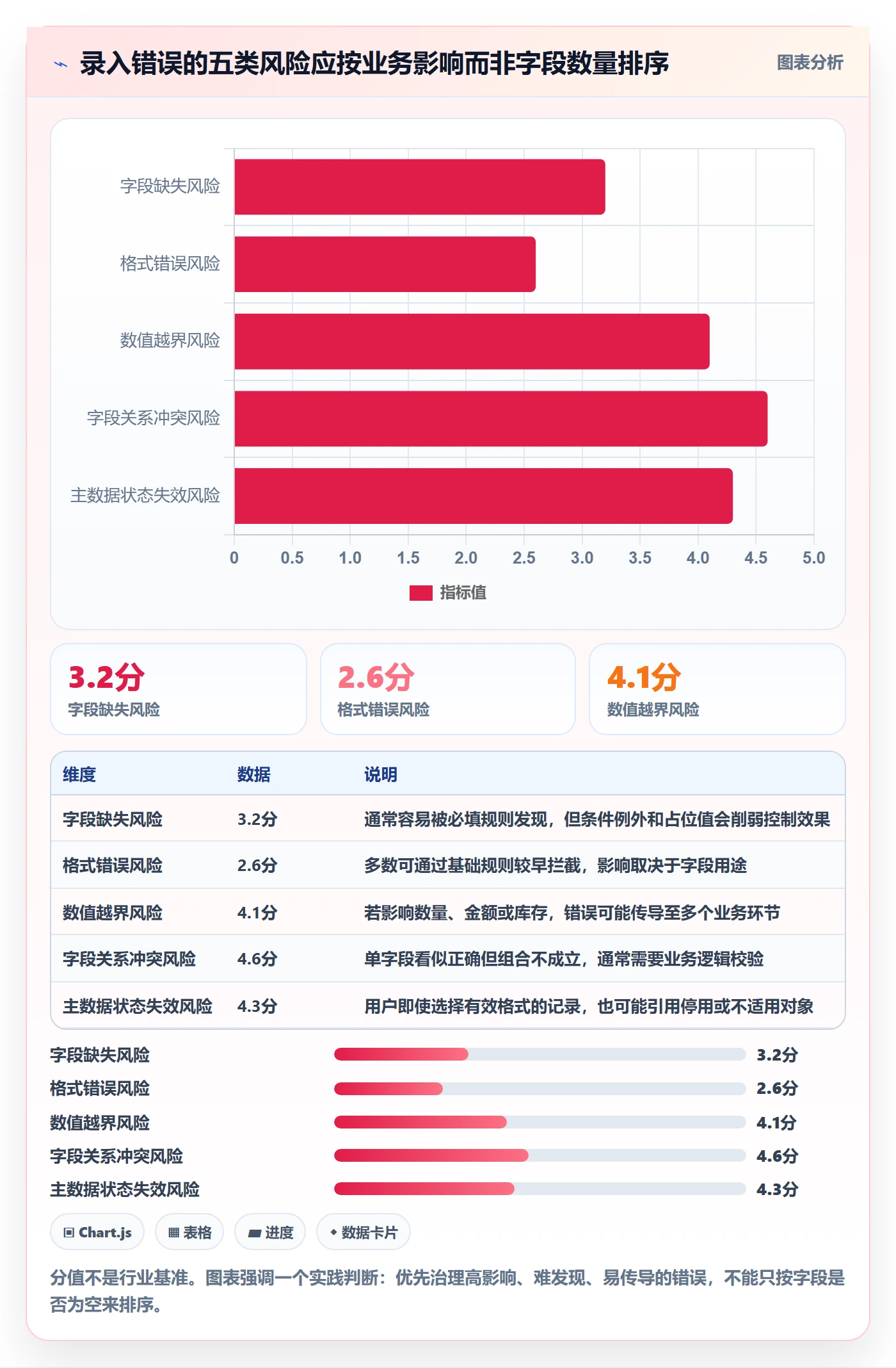 erp数据录入进阶课：围绕字段校验完善落地案例