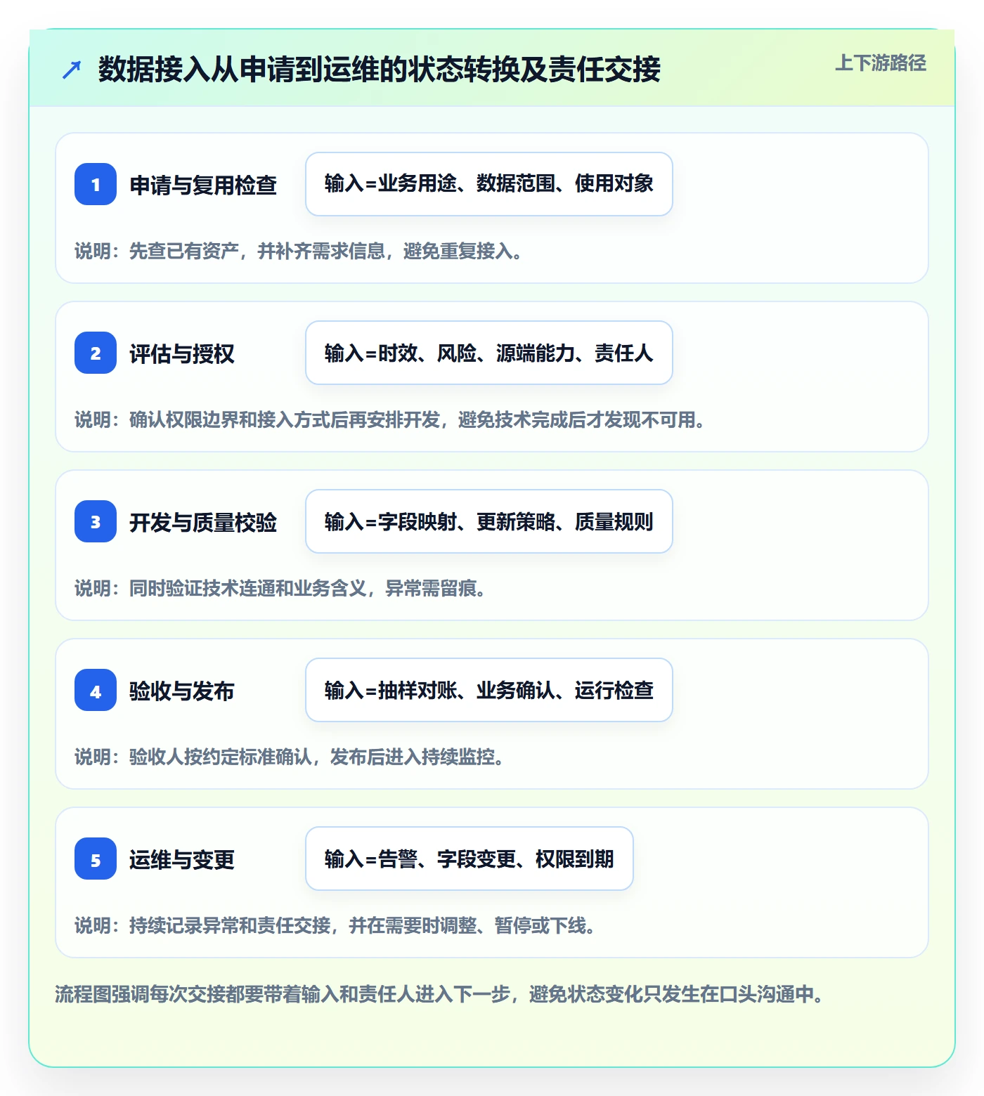 bi 平台升级方案：用流程设计改善数据接入