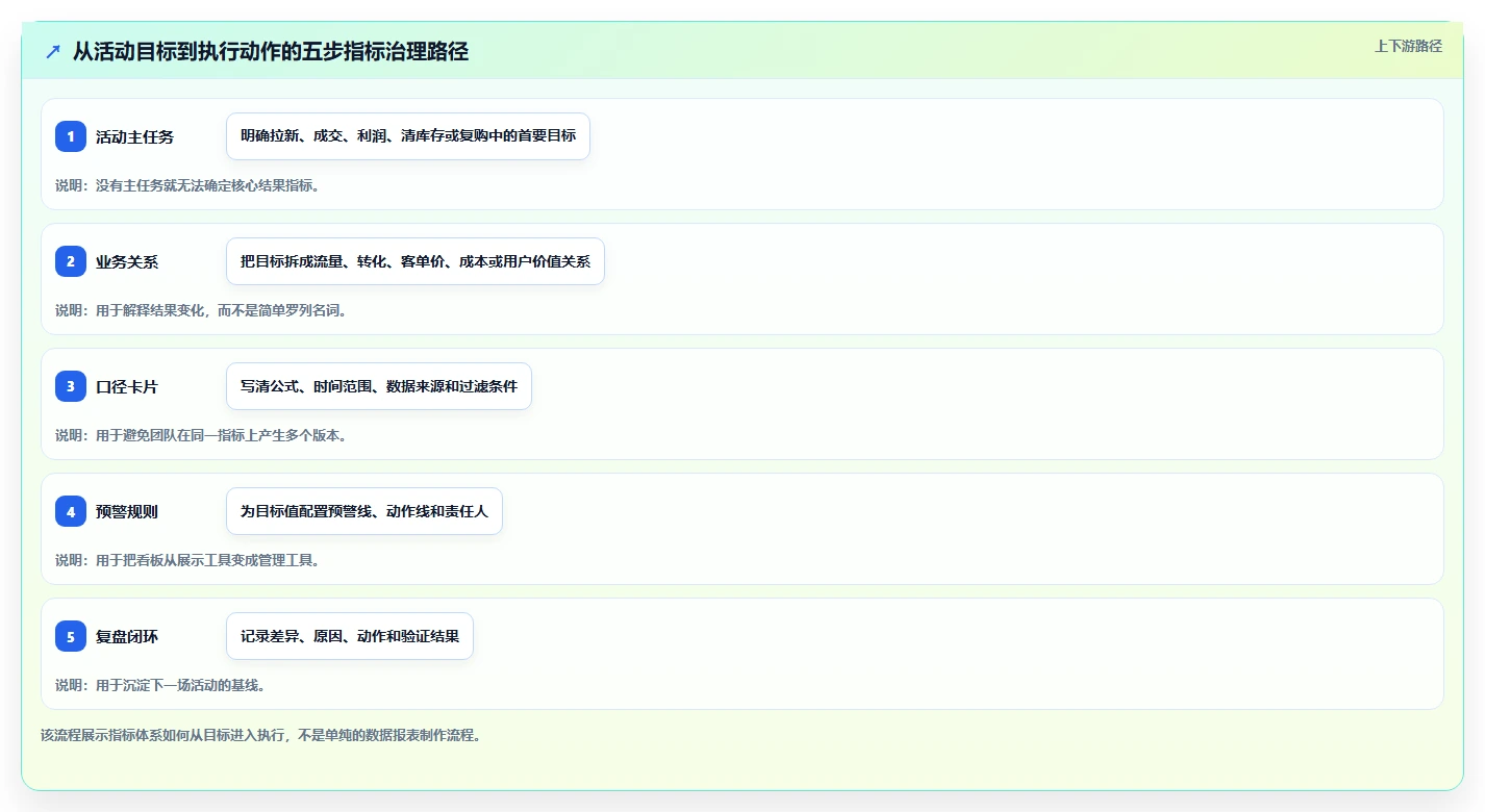 电商管理场景解析：营销活动中的指标体系怎么处理