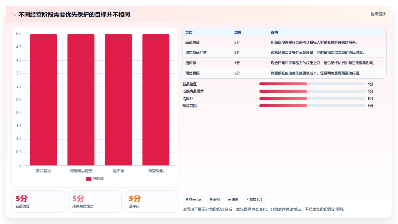 如何运营好一个店铺怎么选？转化优化相关的效率提升判断标准