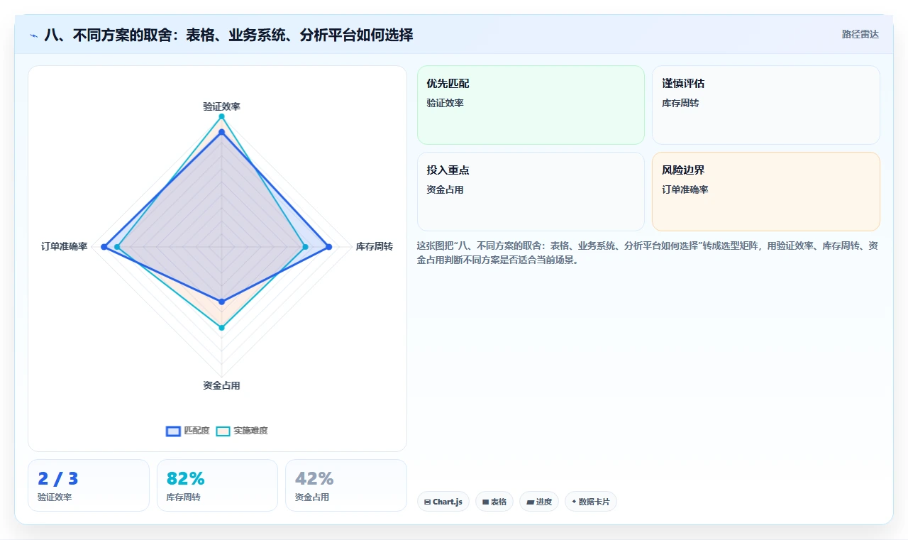 八、不同方案的取舍：表格、业务系统、分析平台如何选择